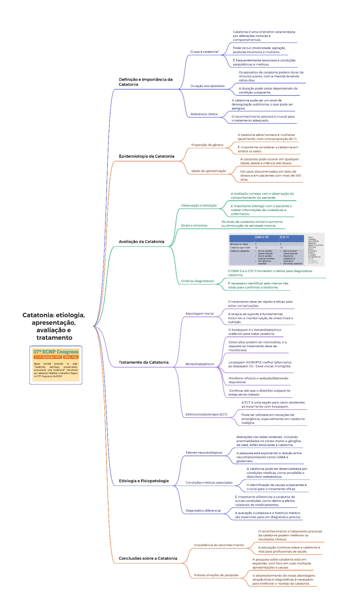 Aula 2: Catatonia: etiologia, apresentação, avaliação e tratamento